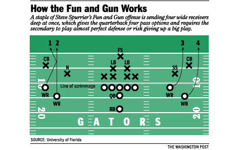 How the Fun and Gun Works