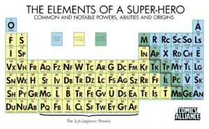 Periodic Table of Super Powers