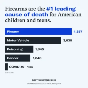 Firearms are the leading cause of death for American children and teens