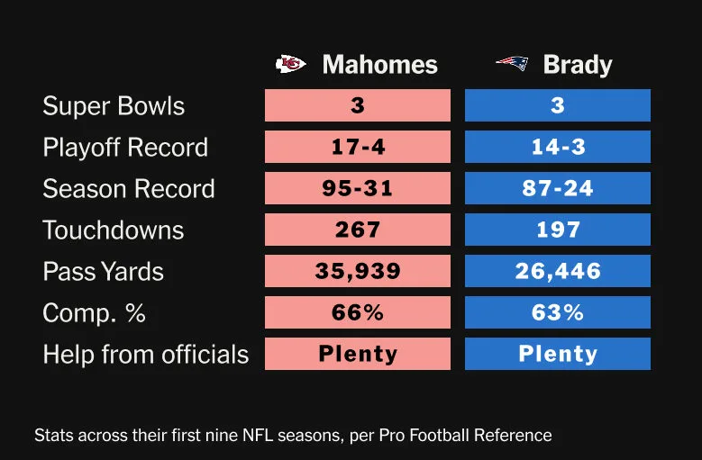 Table data showing NFL statistics for Tom Brady and Patrick Mahomes over the first nine years of their careers